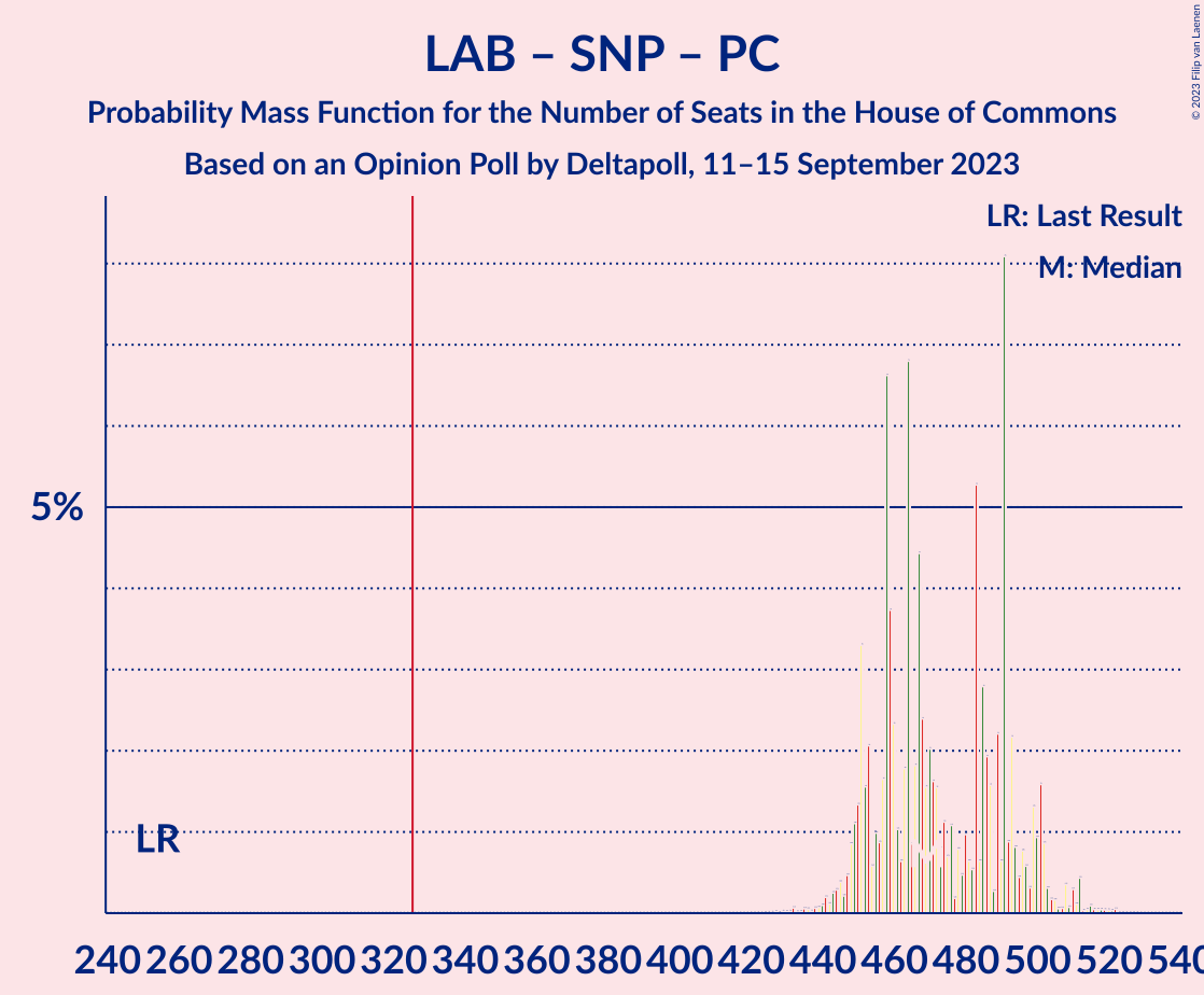 Graph with seats probability mass function not yet produced