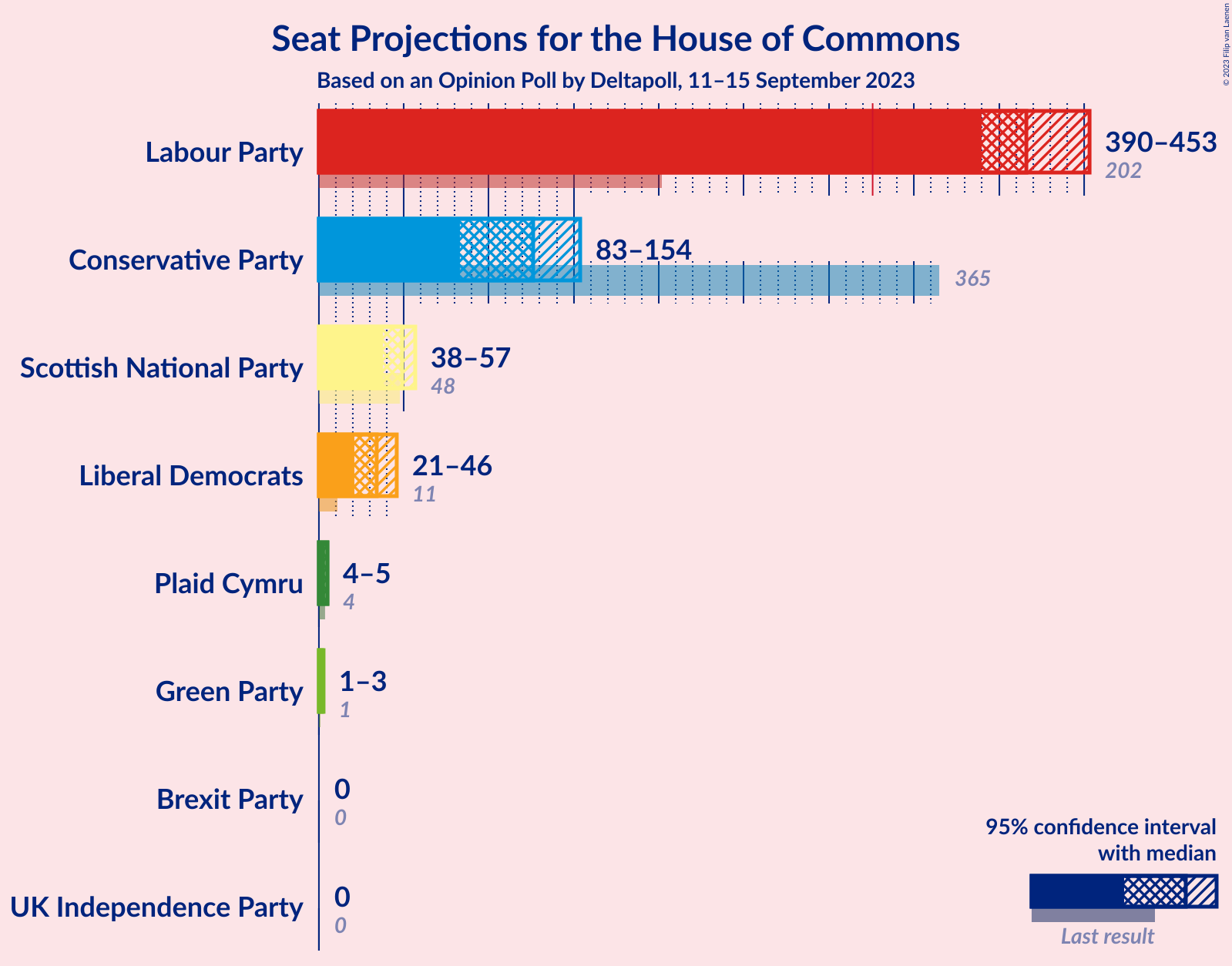 Graph with seats not yet produced