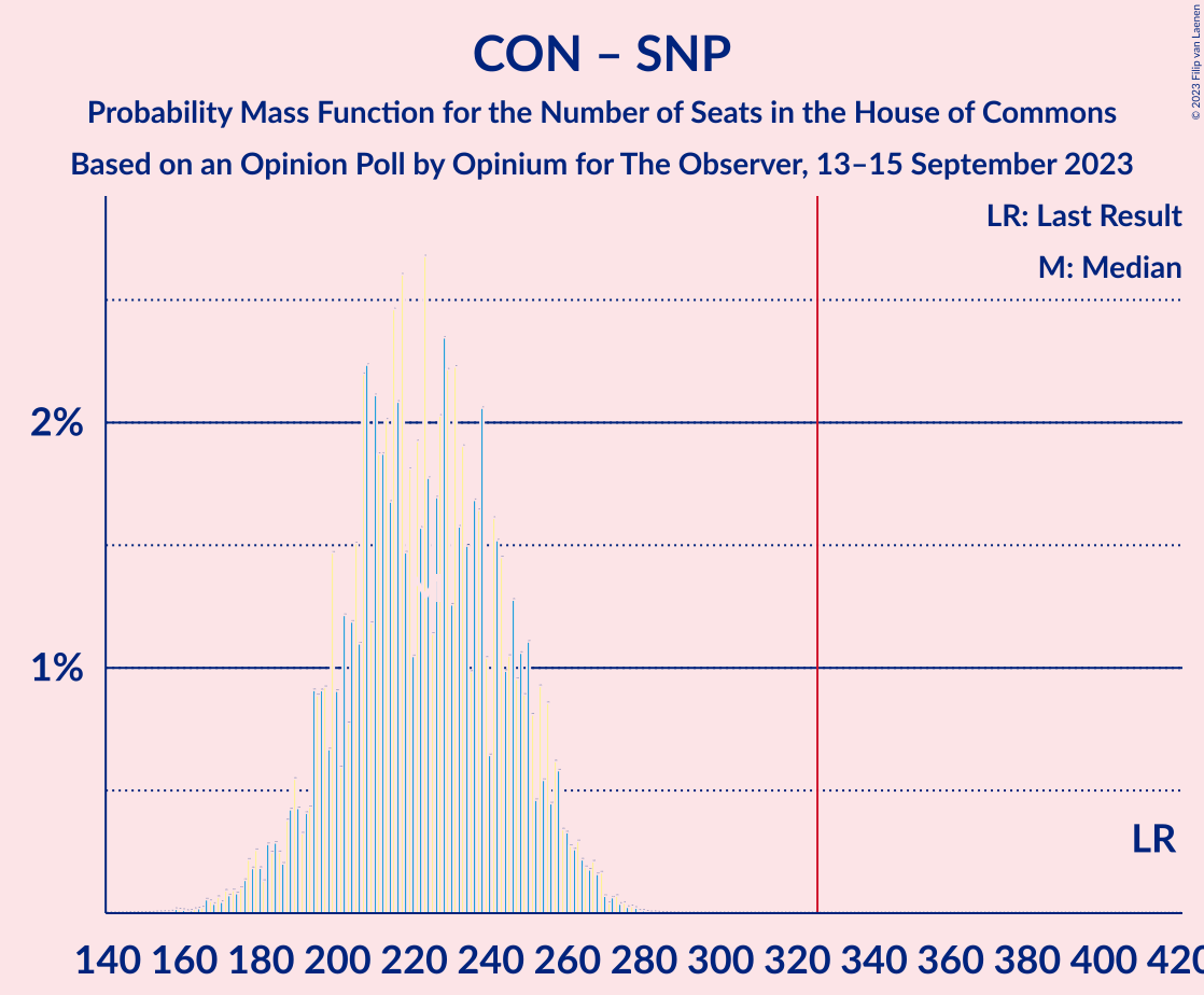 Graph with seats probability mass function not yet produced