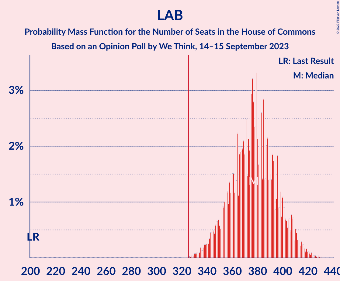 Graph with seats probability mass function not yet produced