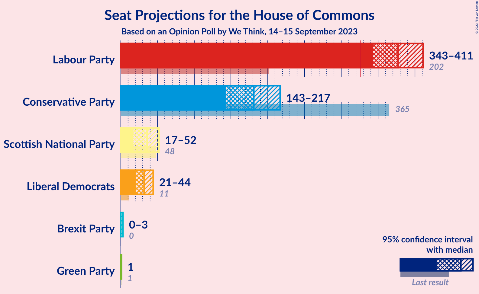 Graph with seats not yet produced