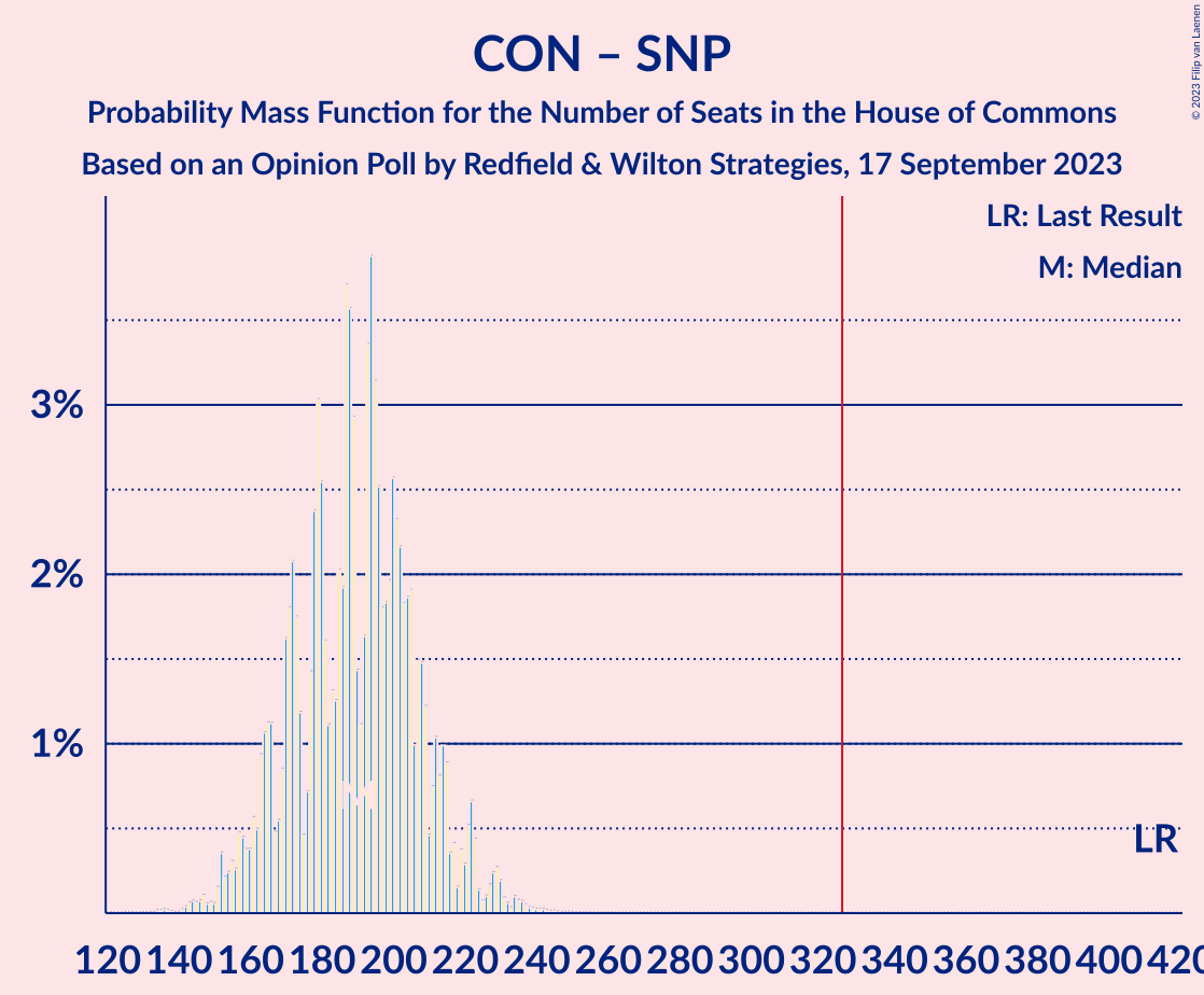 Graph with seats probability mass function not yet produced