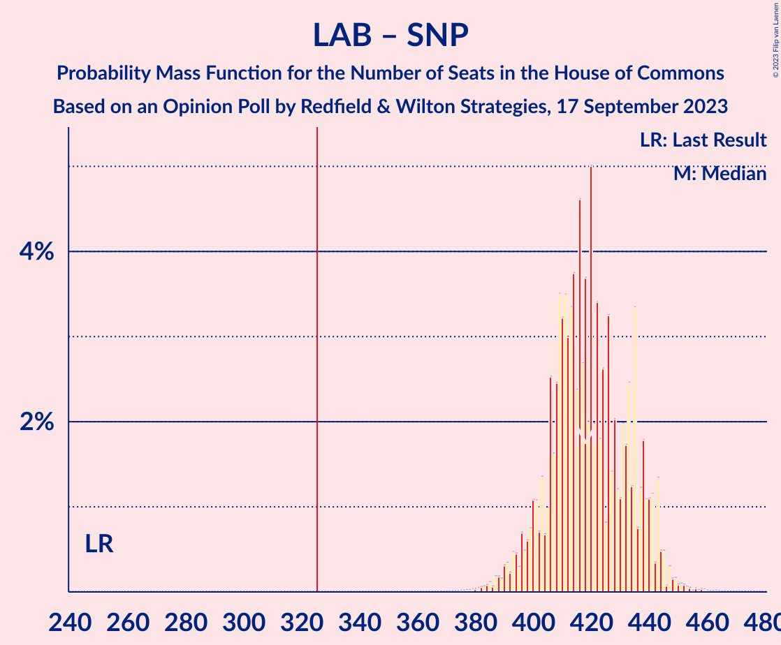 Graph with seats probability mass function not yet produced