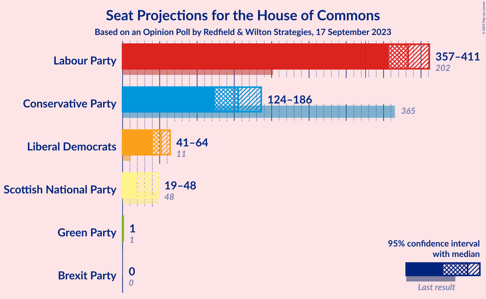 Graph with seats not yet produced