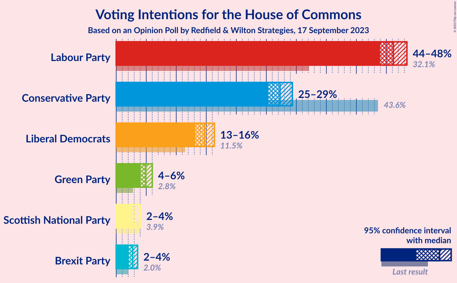 Graph with voting intentions not yet produced