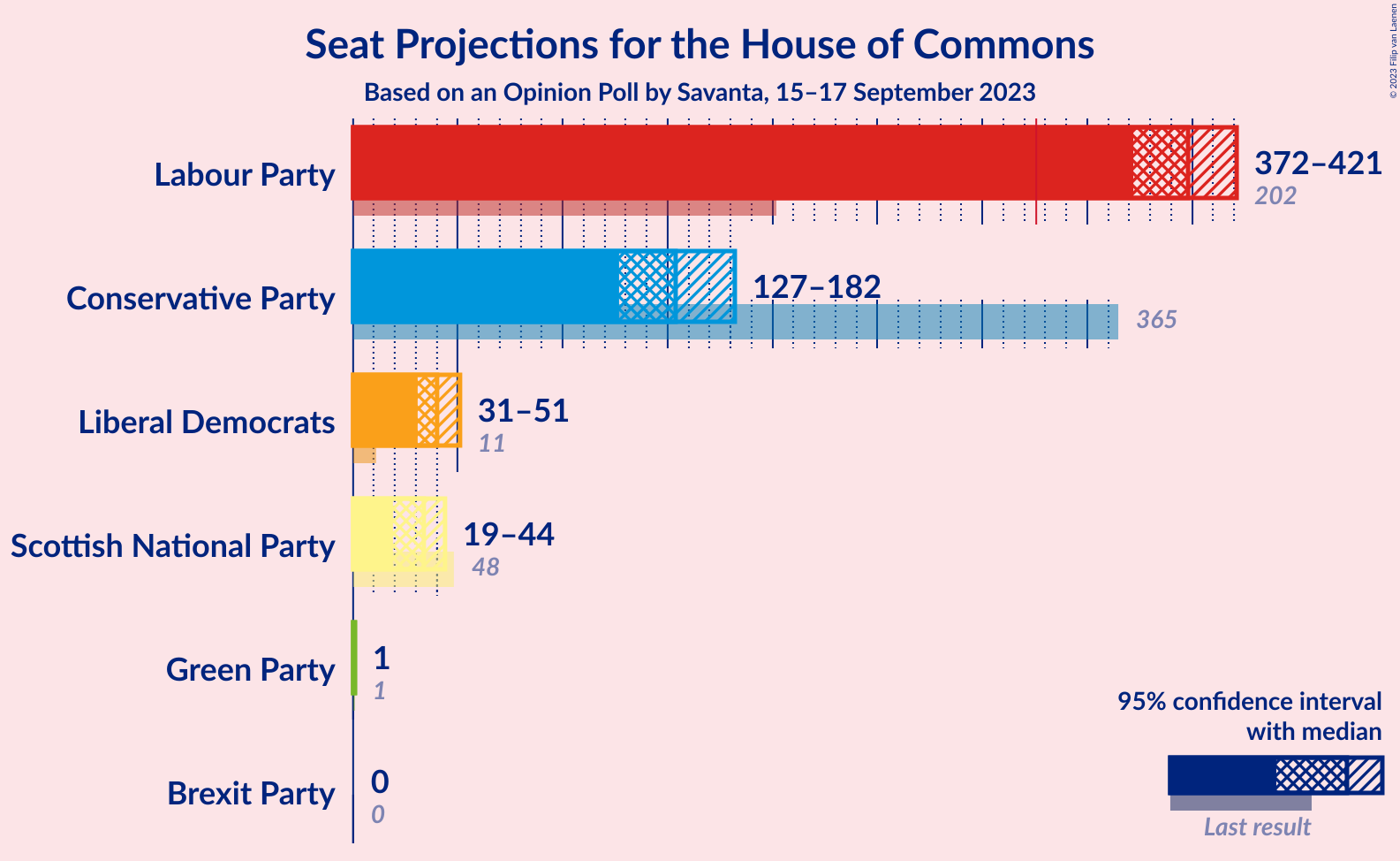 Graph with seats not yet produced