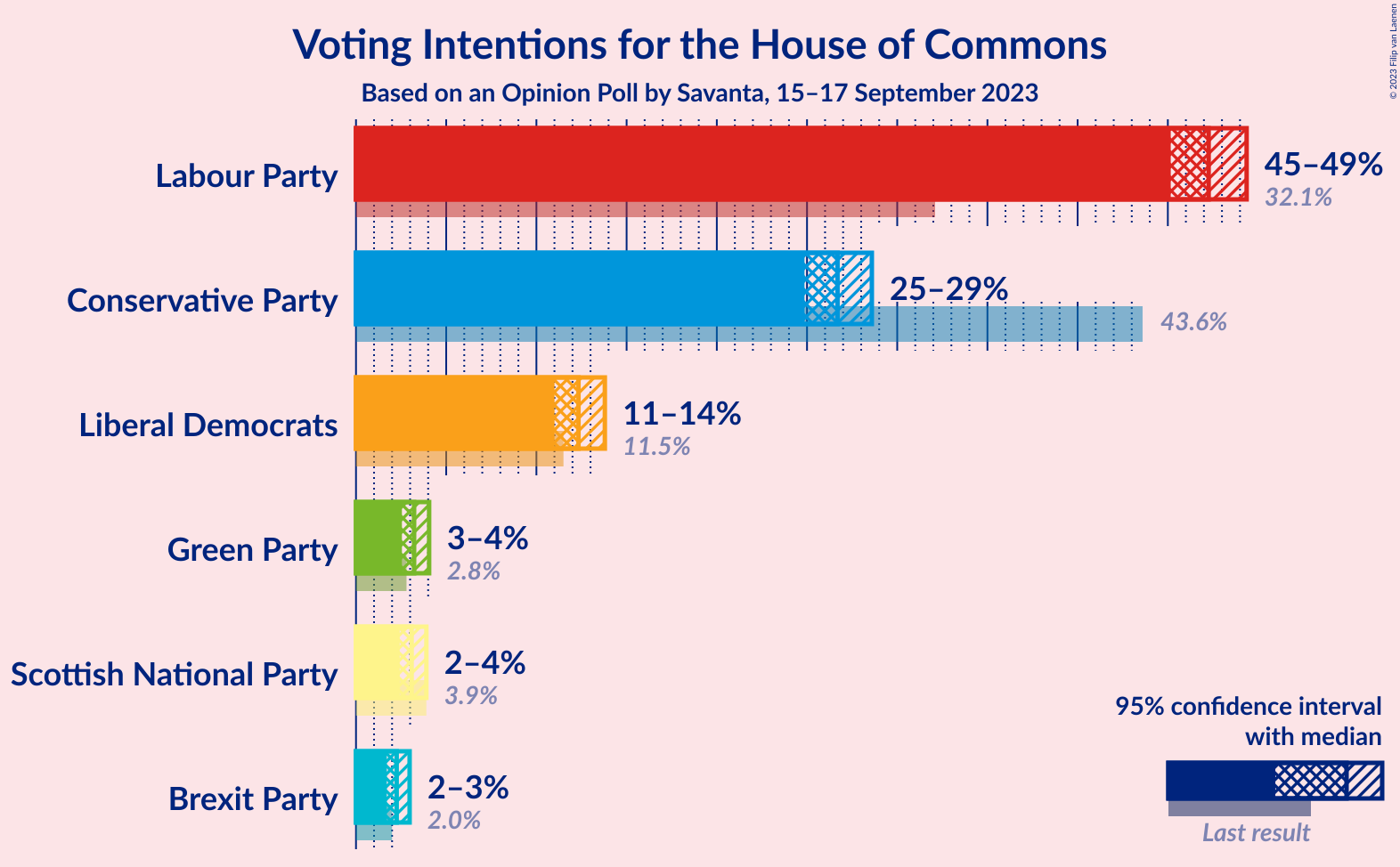 Graph with voting intentions not yet produced