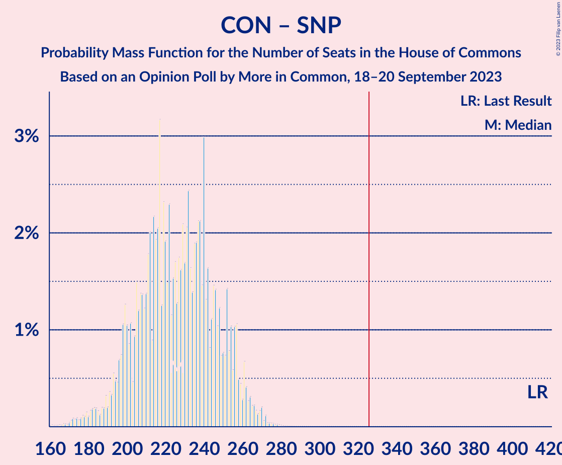 Graph with seats probability mass function not yet produced