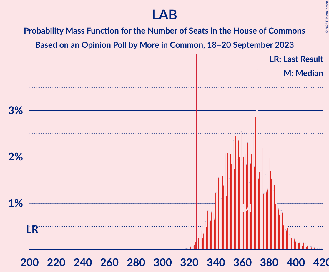 Graph with seats probability mass function not yet produced