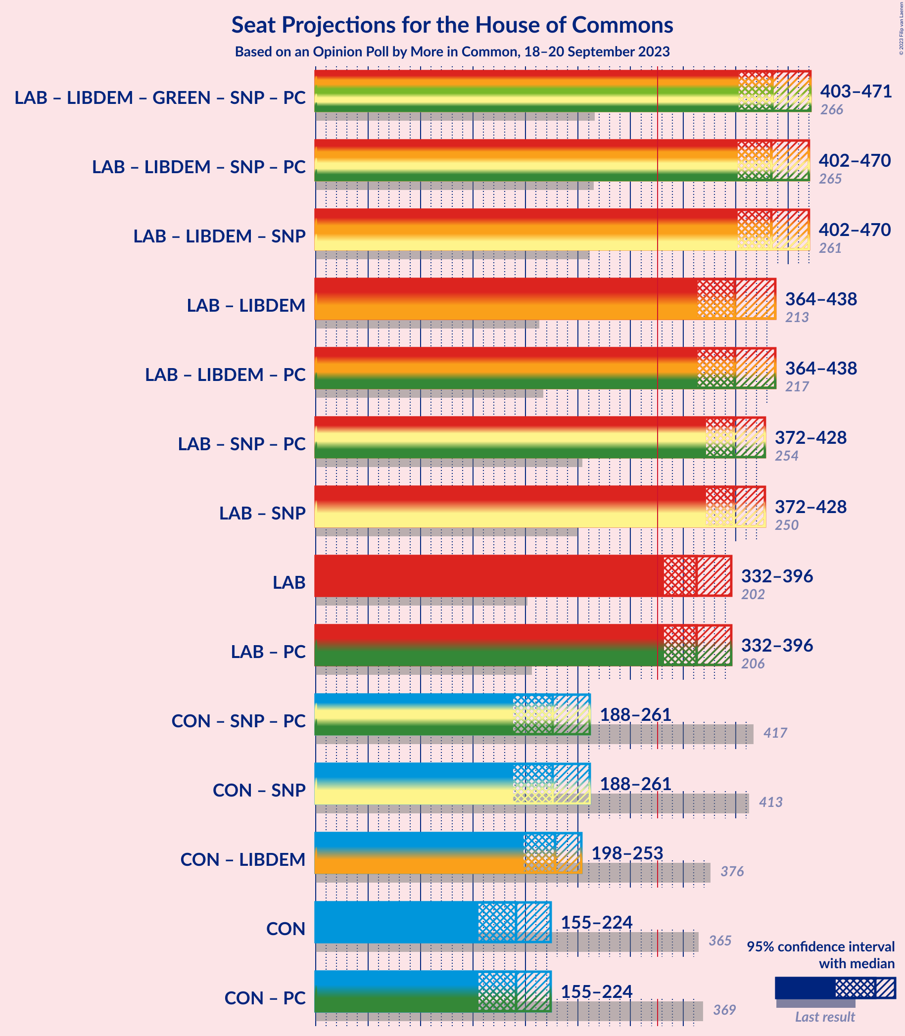 Graph with coalitions seats not yet produced