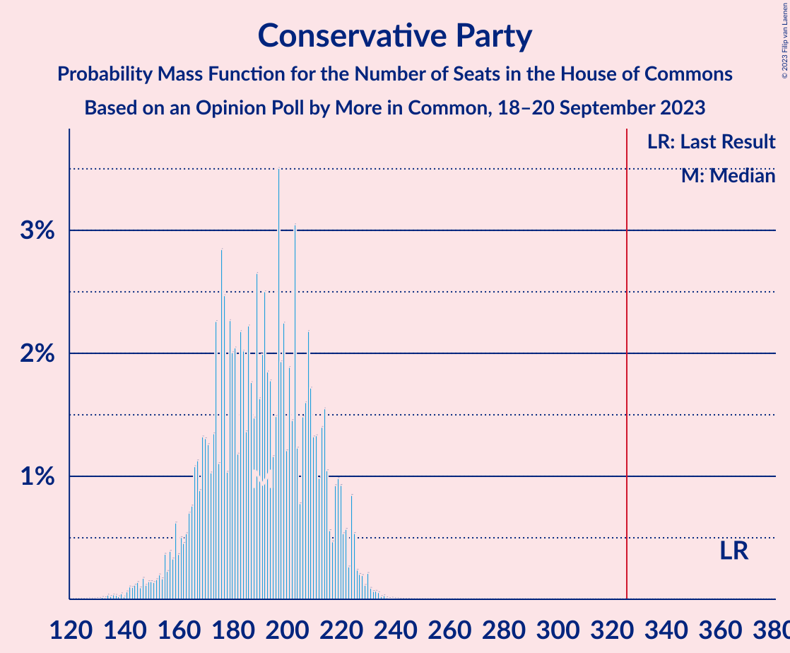 Graph with seats probability mass function not yet produced