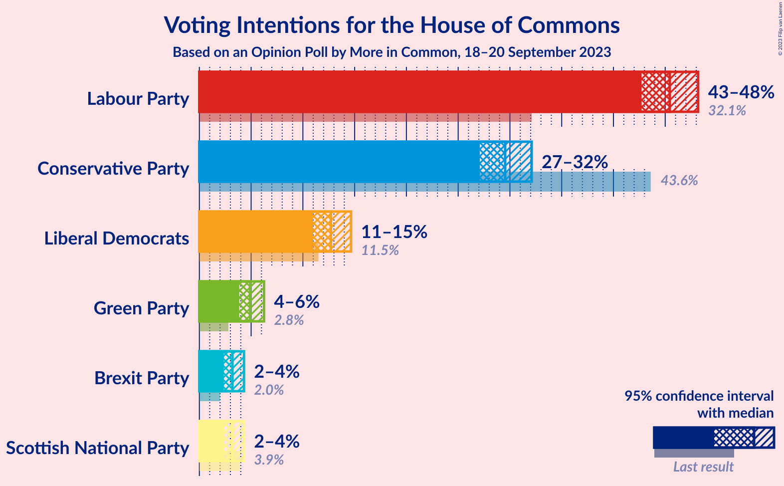 Graph with voting intentions not yet produced