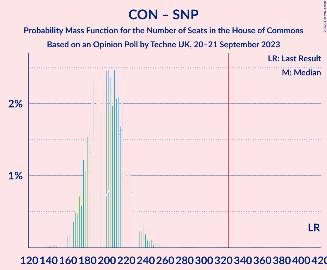 Graph with seats probability mass function not yet produced