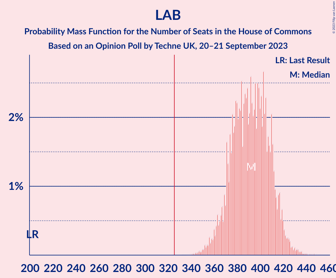 Graph with seats probability mass function not yet produced