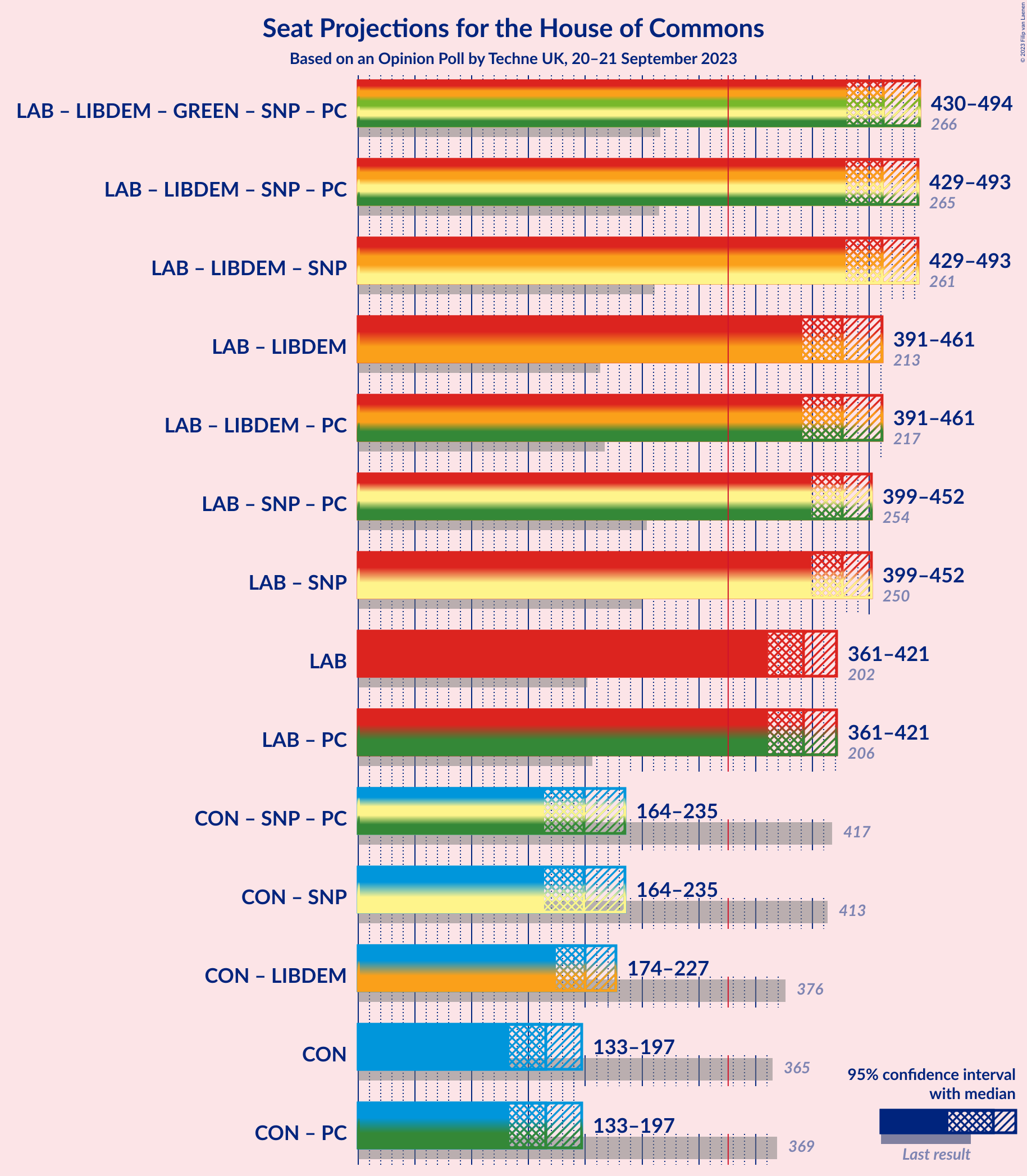 Graph with coalitions seats not yet produced