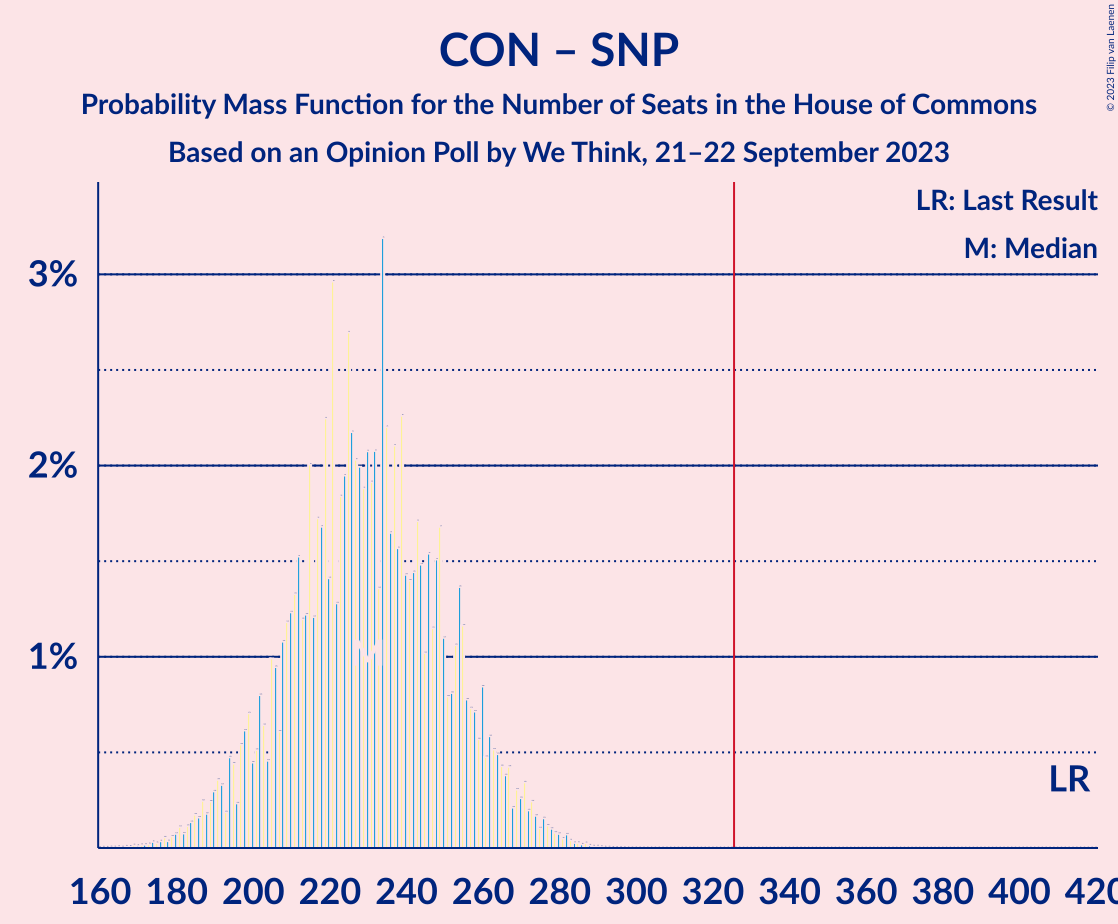 Graph with seats probability mass function not yet produced