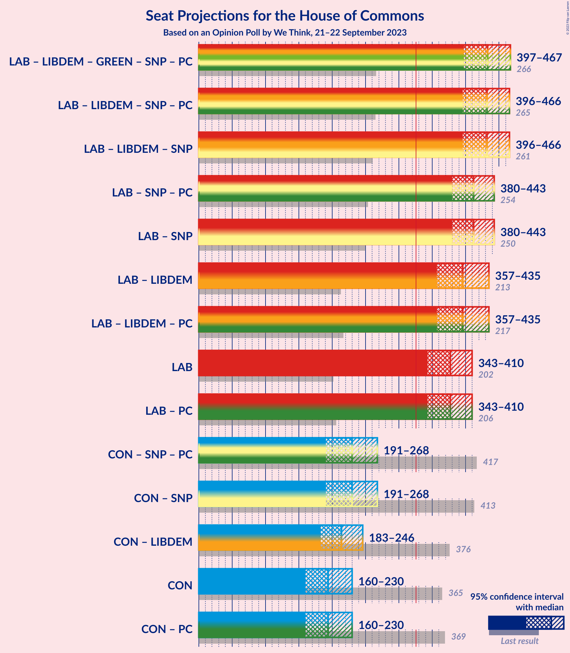 Graph with coalitions seats not yet produced