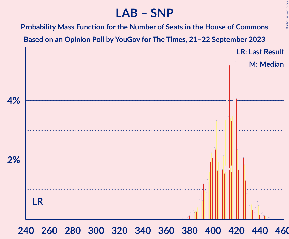 Graph with seats probability mass function not yet produced