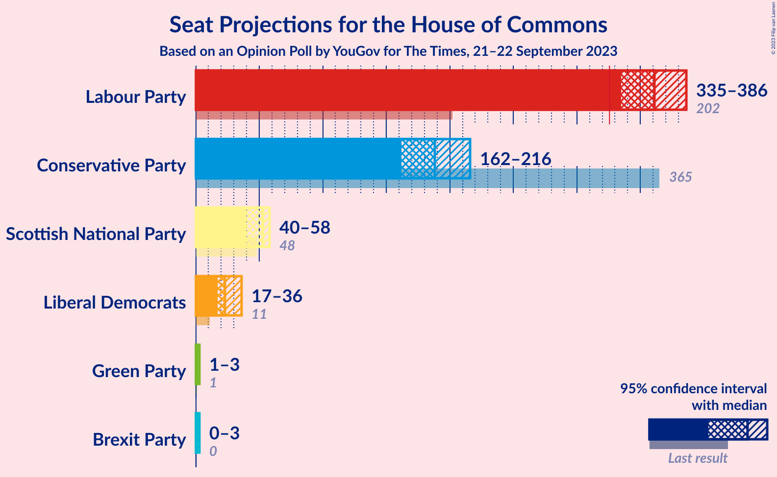 Graph with seats not yet produced