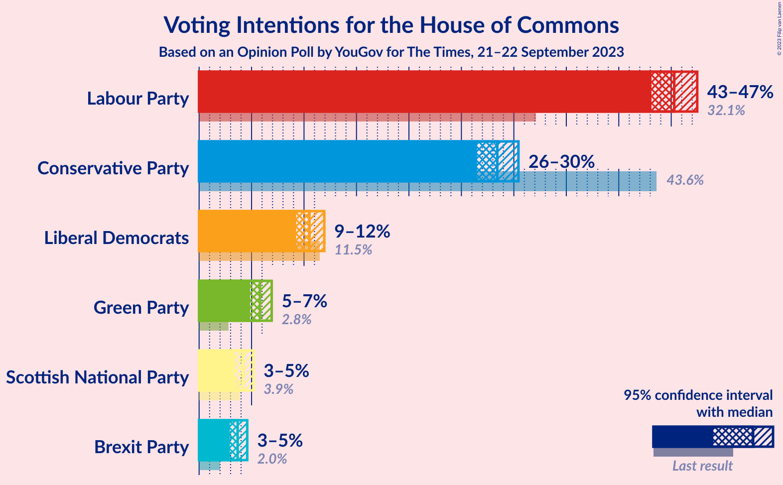 Graph with voting intentions not yet produced