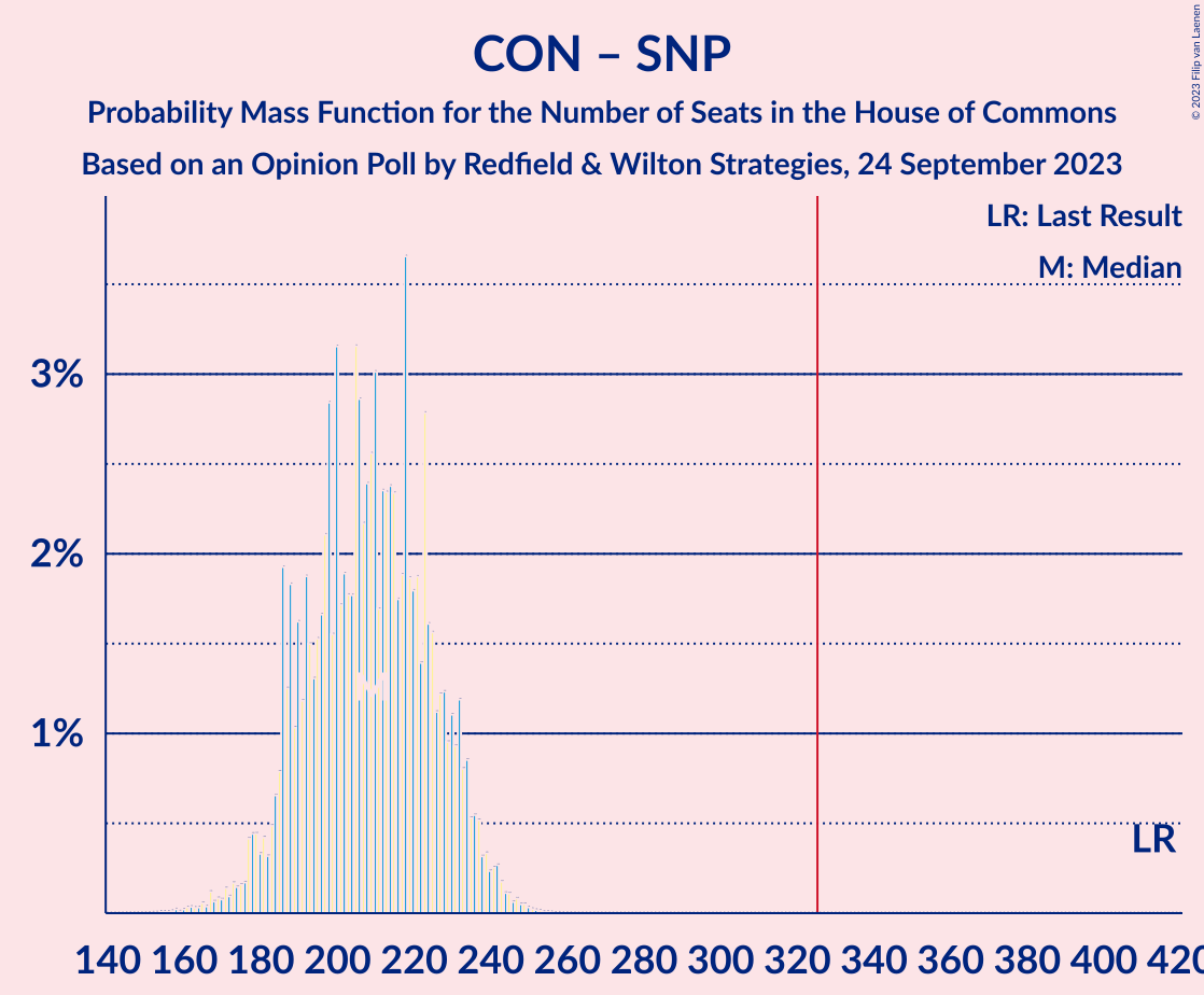 Graph with seats probability mass function not yet produced