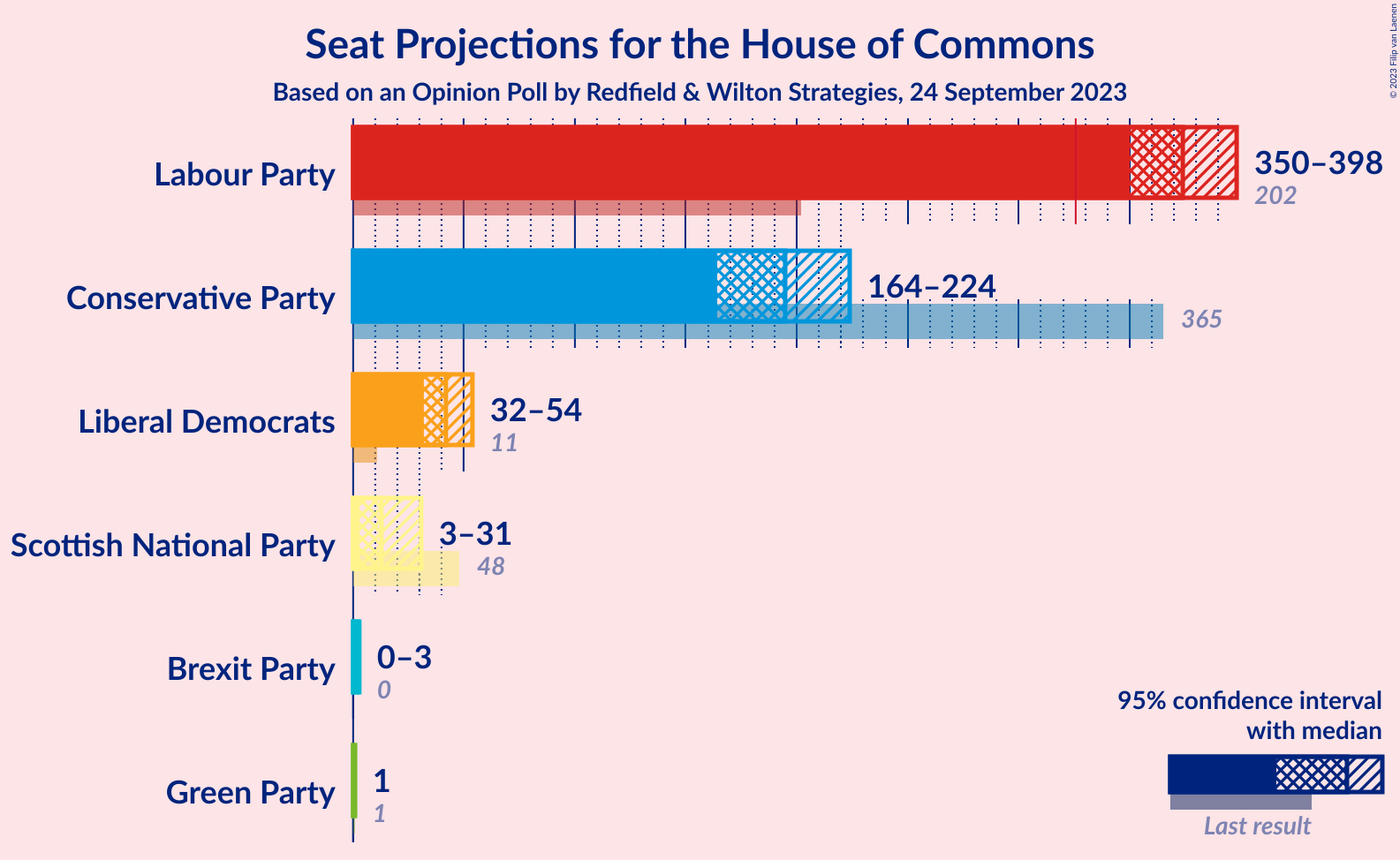 Graph with seats not yet produced