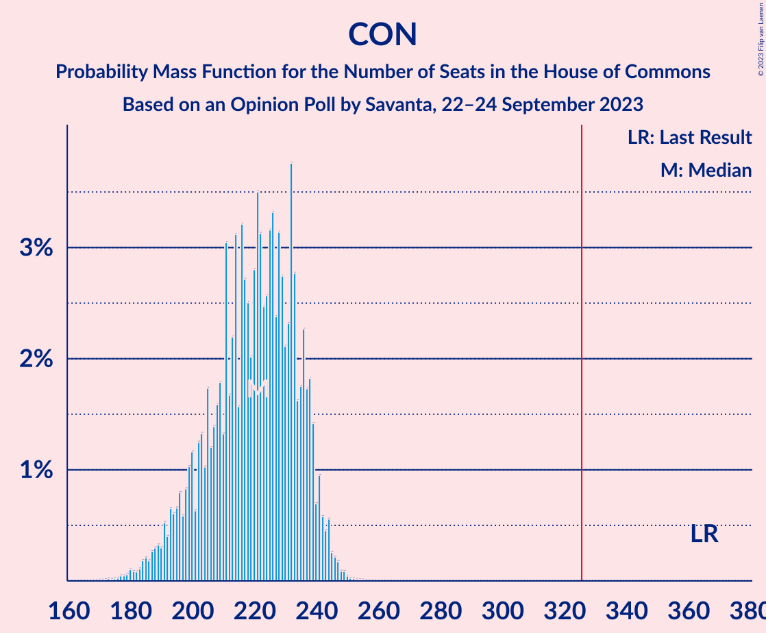 Graph with seats probability mass function not yet produced