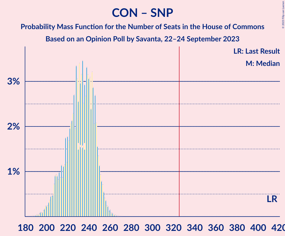 Graph with seats probability mass function not yet produced