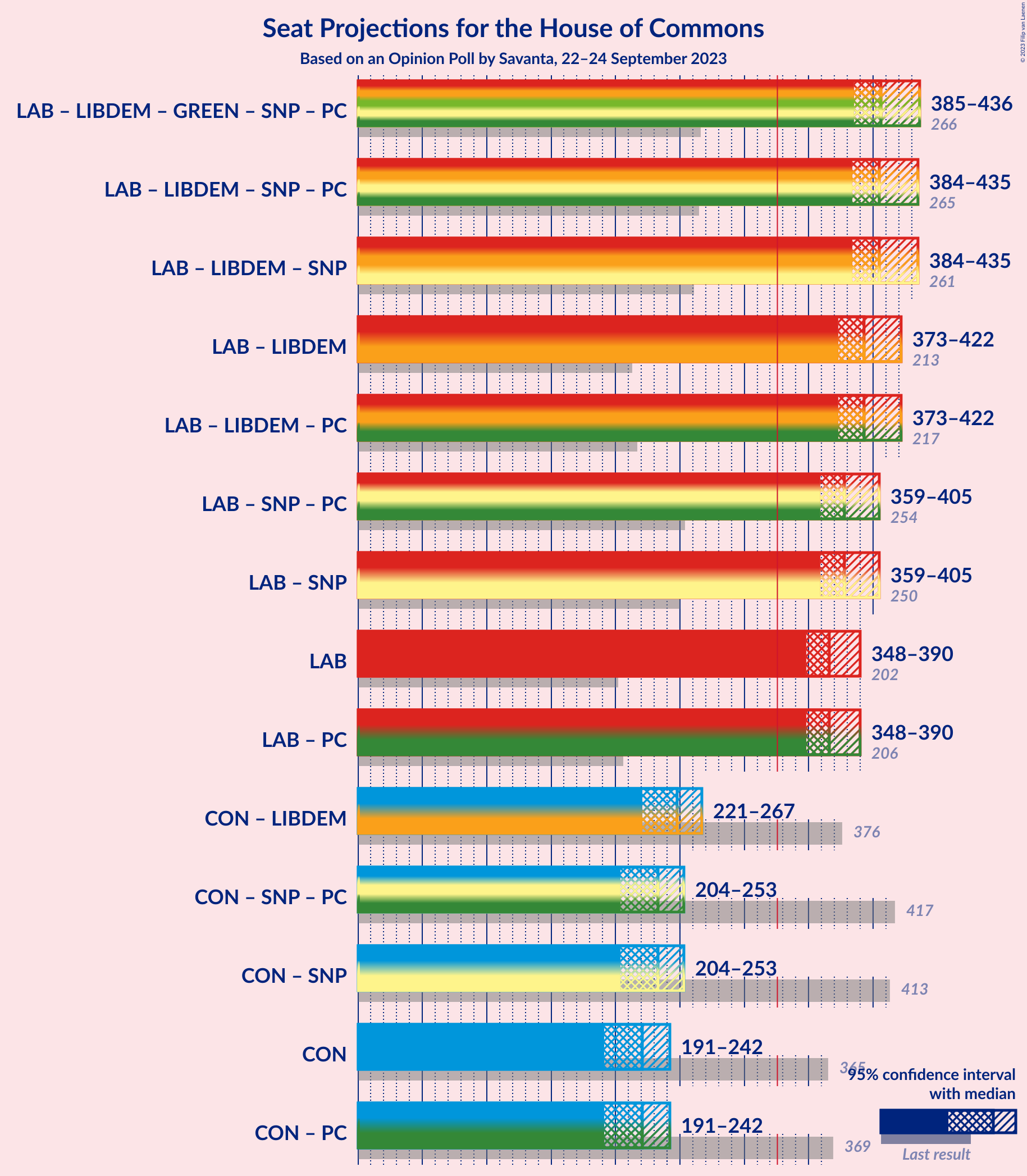 Graph with coalitions seats not yet produced