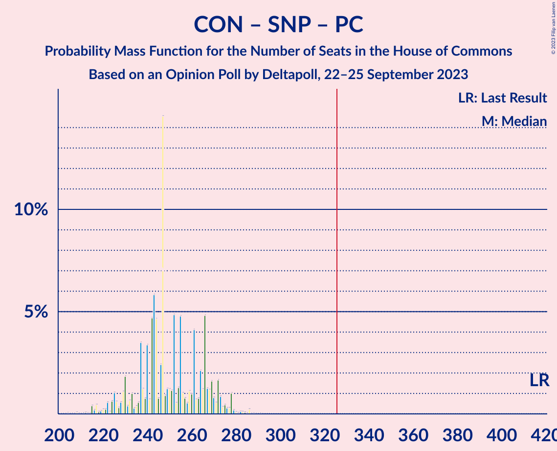 Graph with seats probability mass function not yet produced