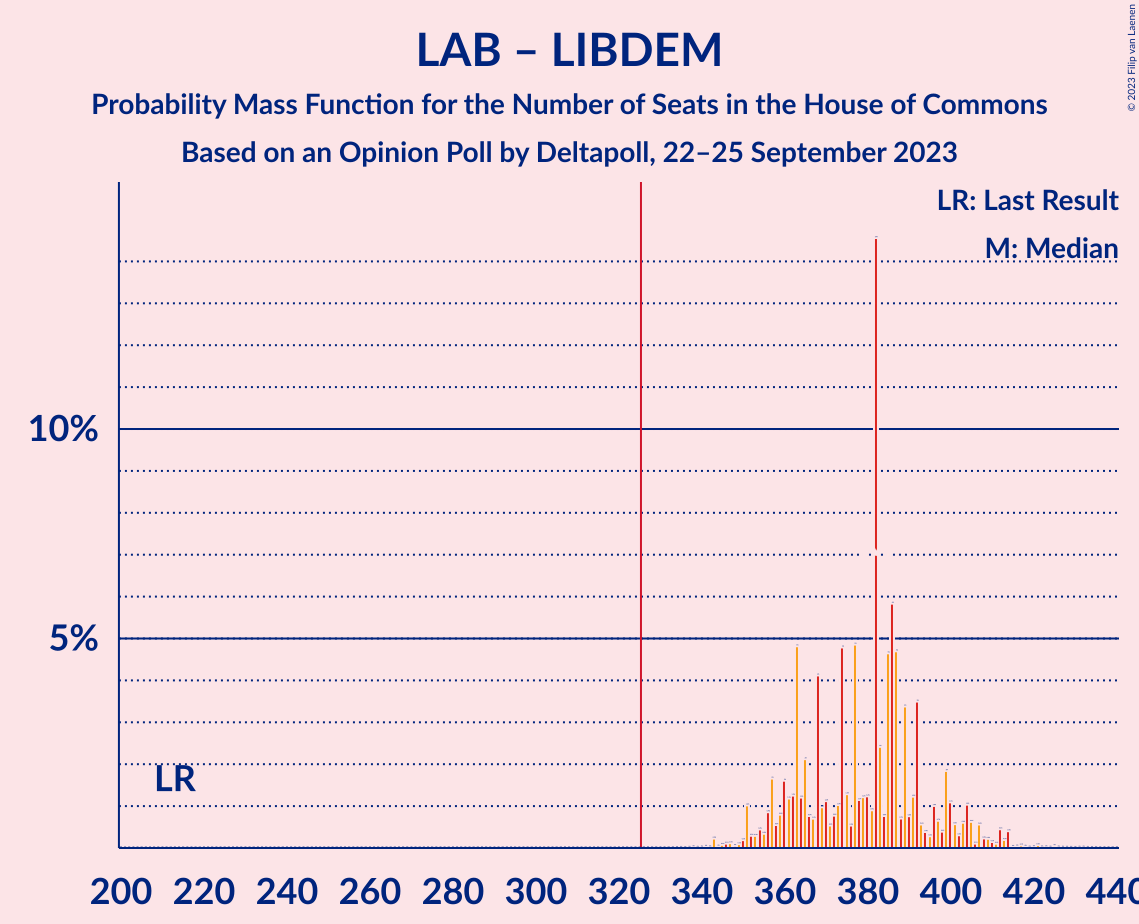 Graph with seats probability mass function not yet produced