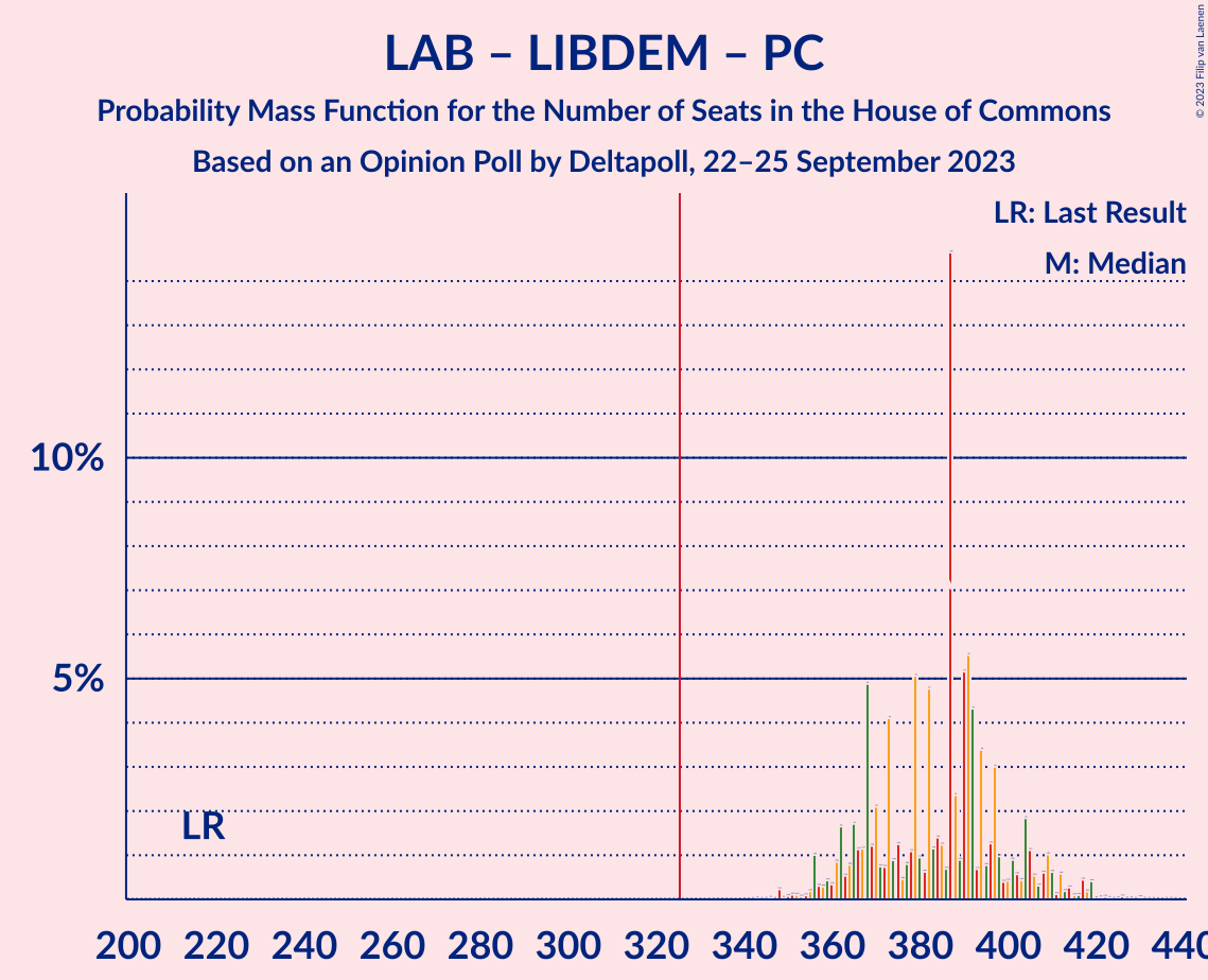 Graph with seats probability mass function not yet produced