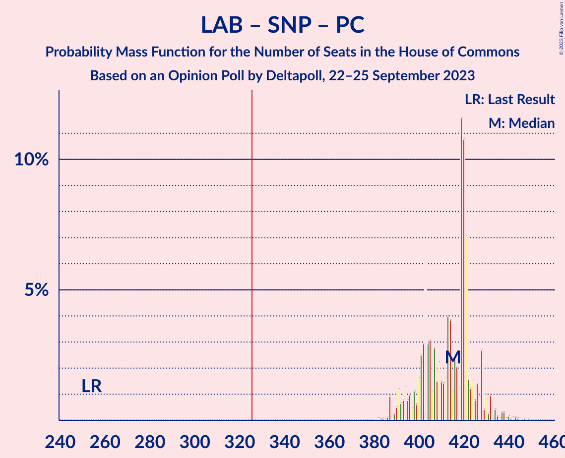 Graph with seats probability mass function not yet produced