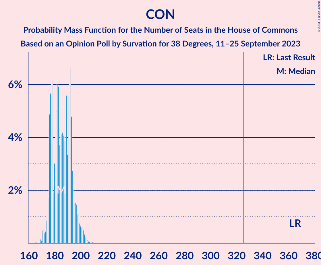 Graph with seats probability mass function not yet produced