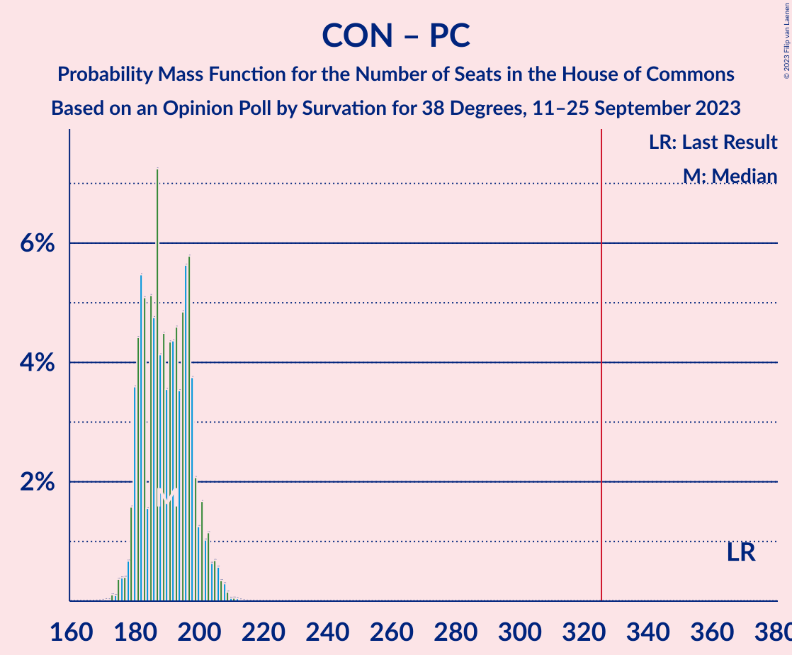 Graph with seats probability mass function not yet produced