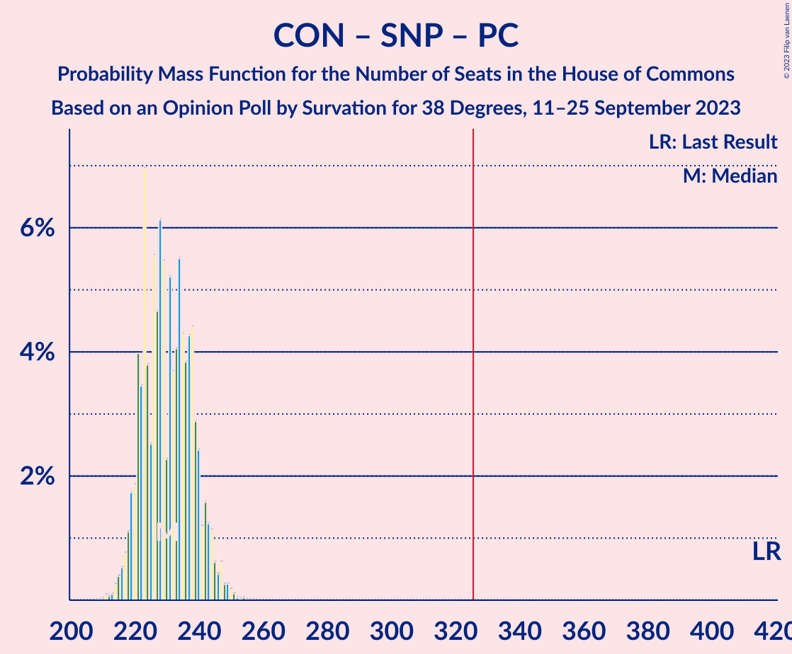 Graph with seats probability mass function not yet produced