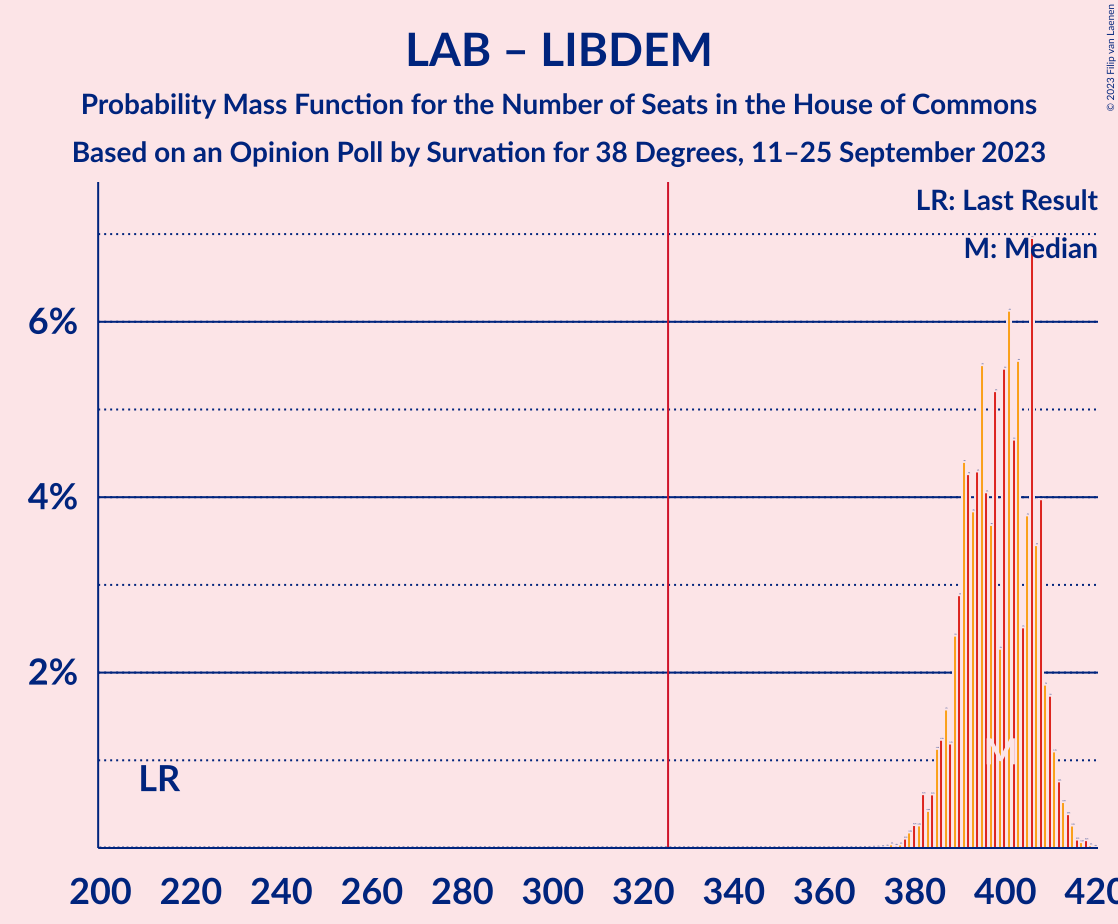 Graph with seats probability mass function not yet produced