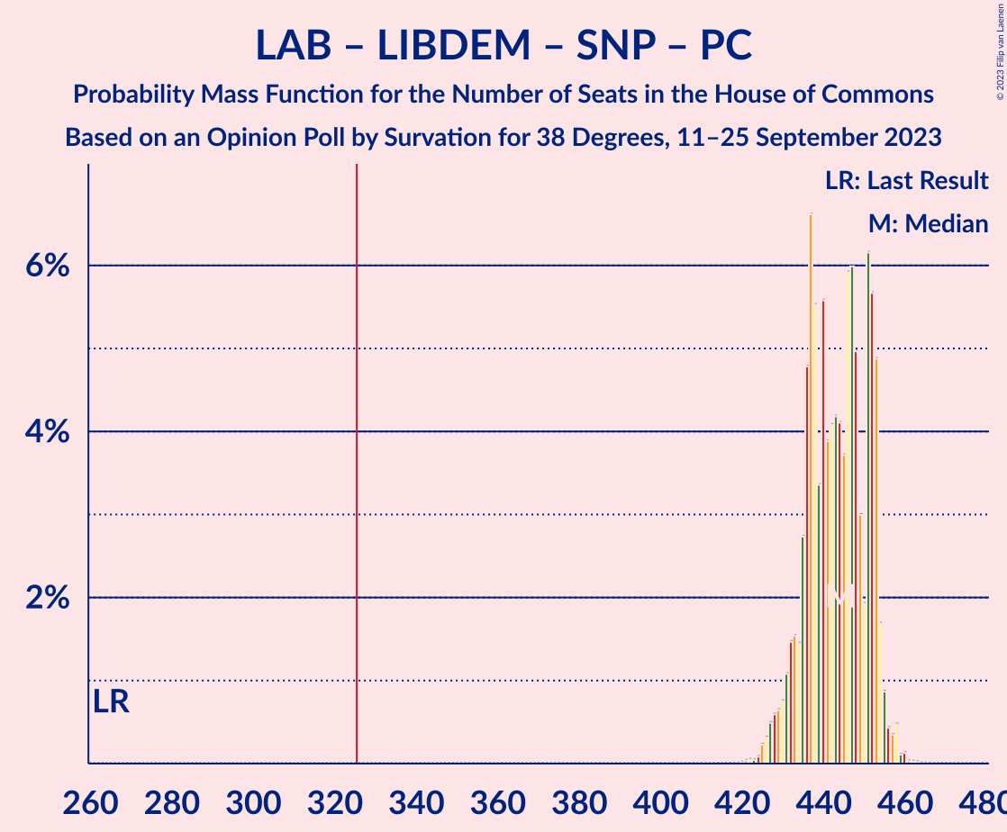 Graph with seats probability mass function not yet produced