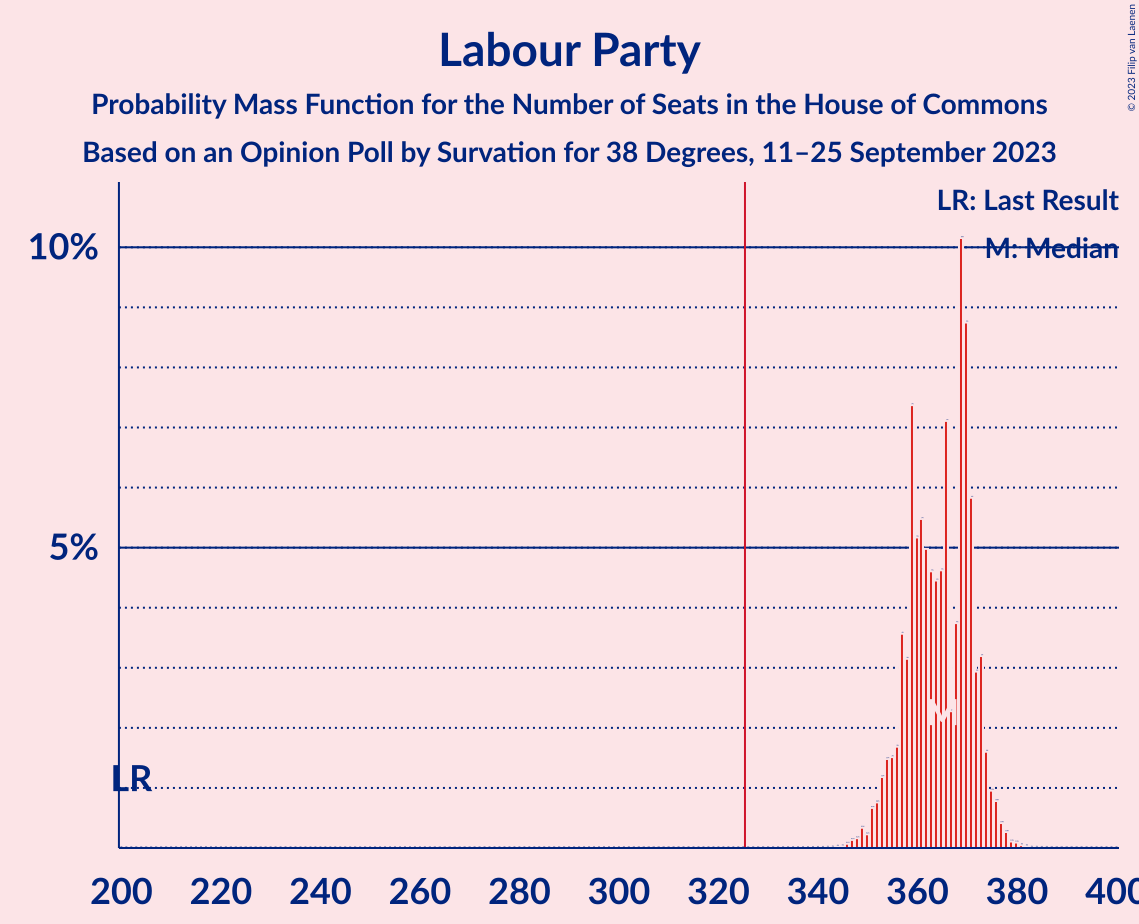 Graph with seats probability mass function not yet produced