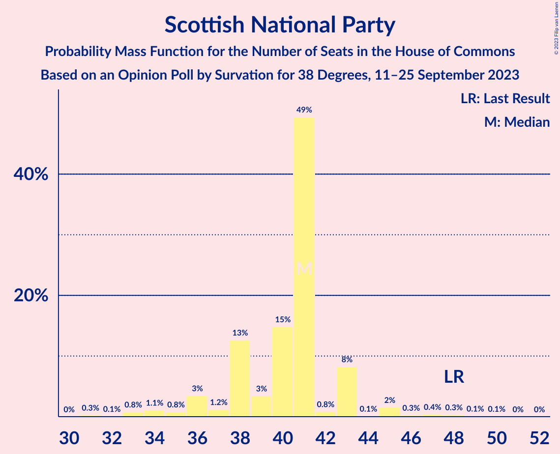 Graph with seats probability mass function not yet produced