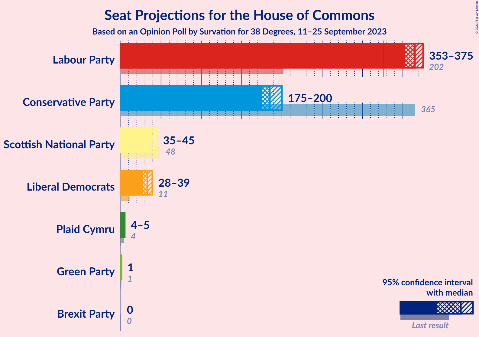 Graph with seats not yet produced