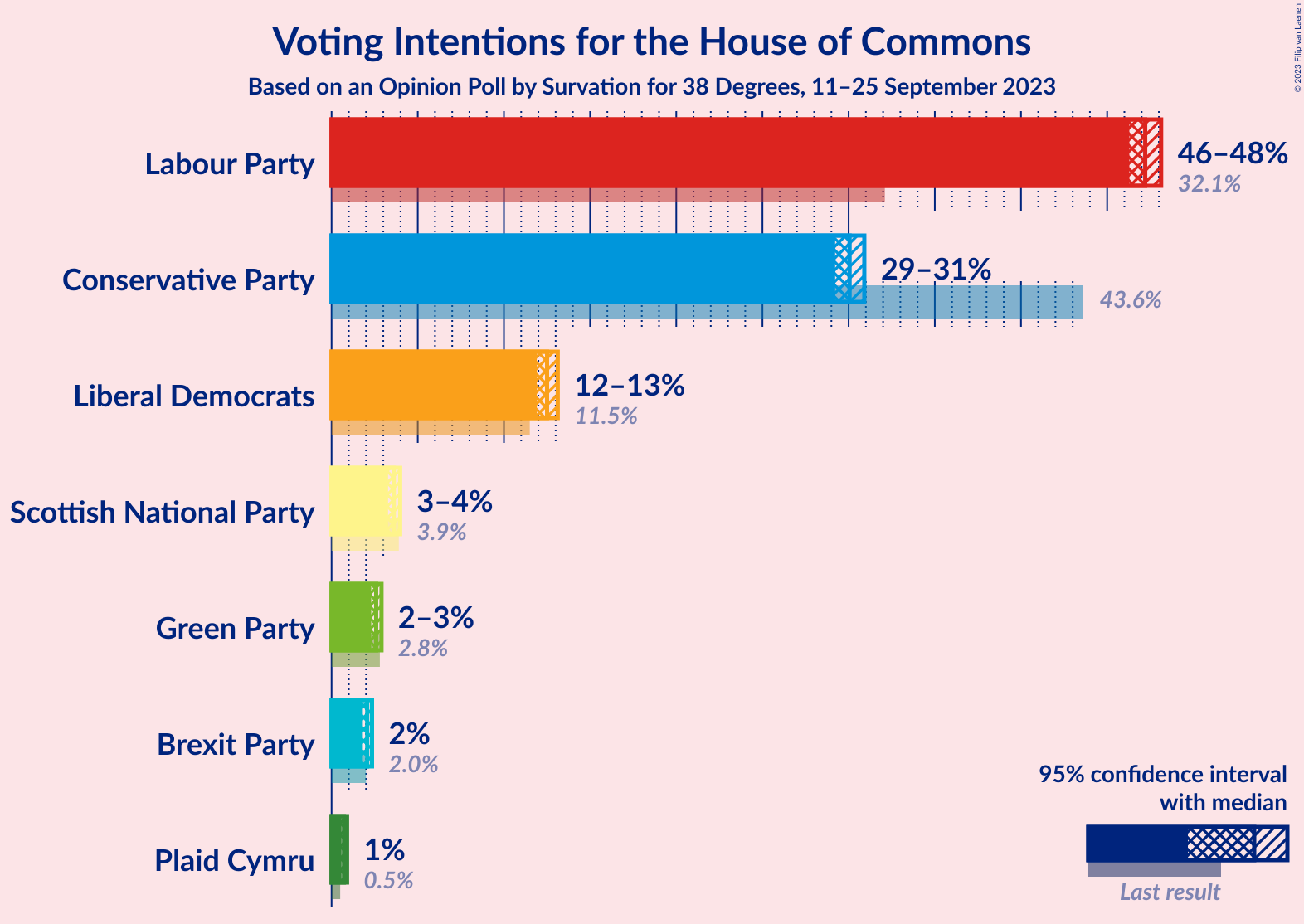 Graph with voting intentions not yet produced