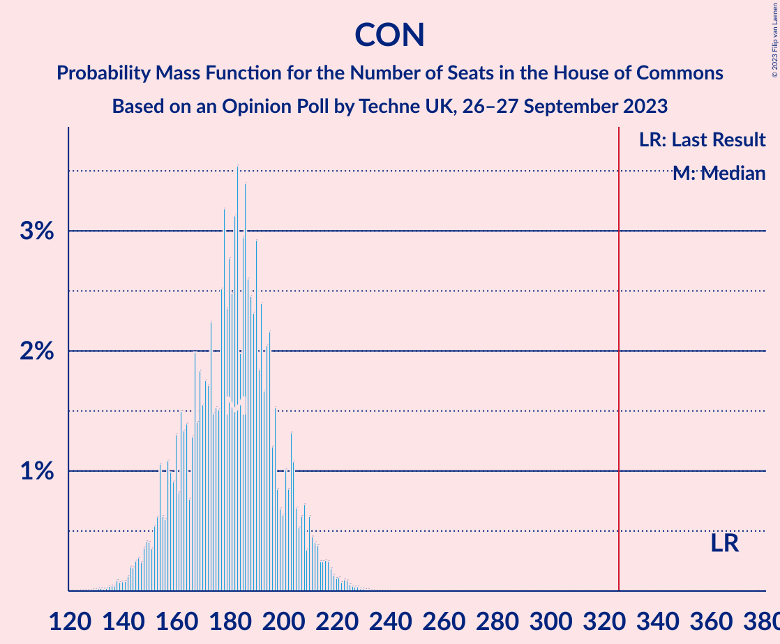 Graph with seats probability mass function not yet produced