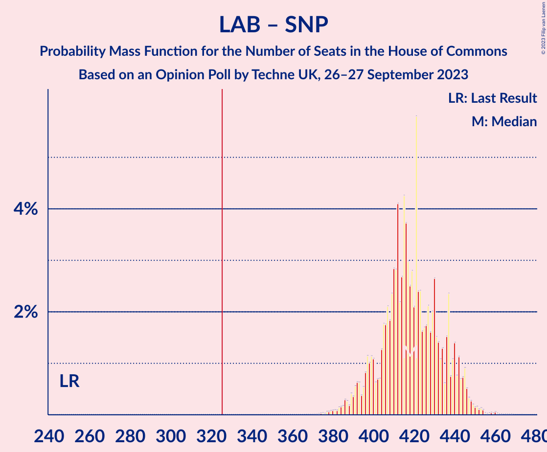 Graph with seats probability mass function not yet produced