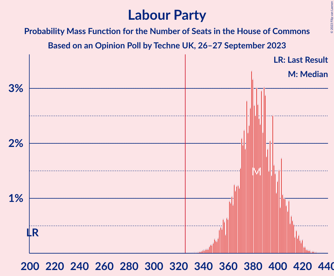 Graph with seats probability mass function not yet produced