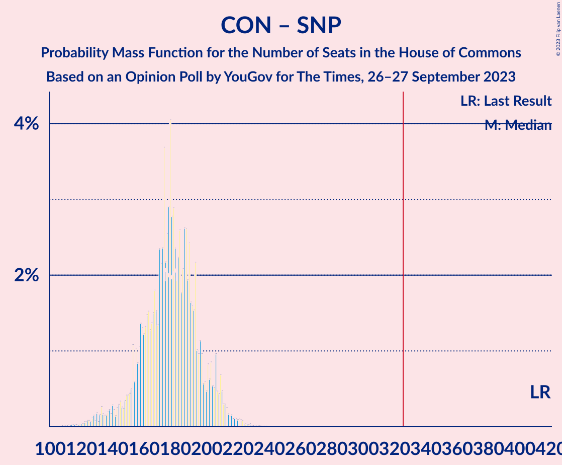 Graph with seats probability mass function not yet produced