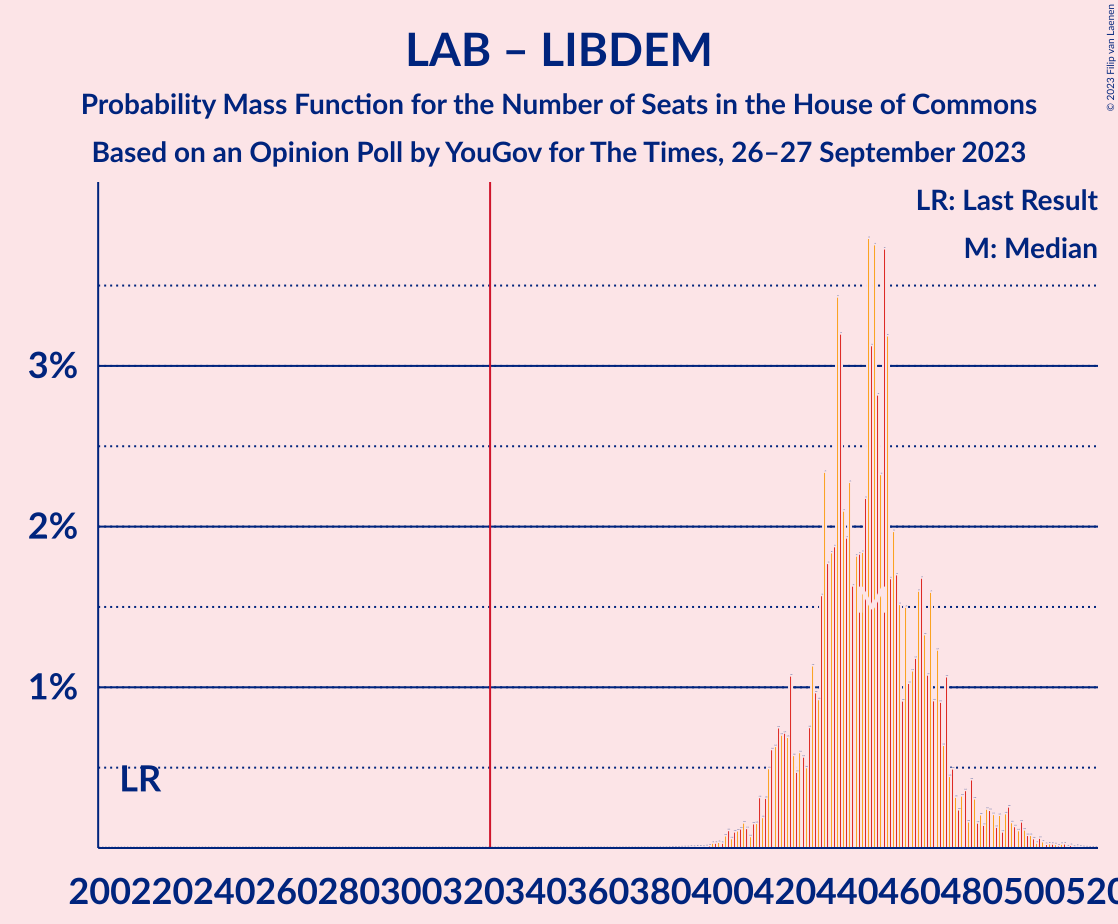 Graph with seats probability mass function not yet produced