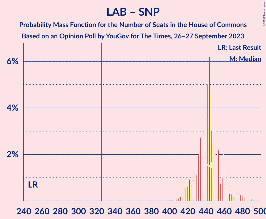 Graph with seats probability mass function not yet produced