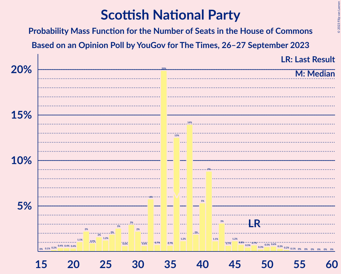 Graph with seats probability mass function not yet produced