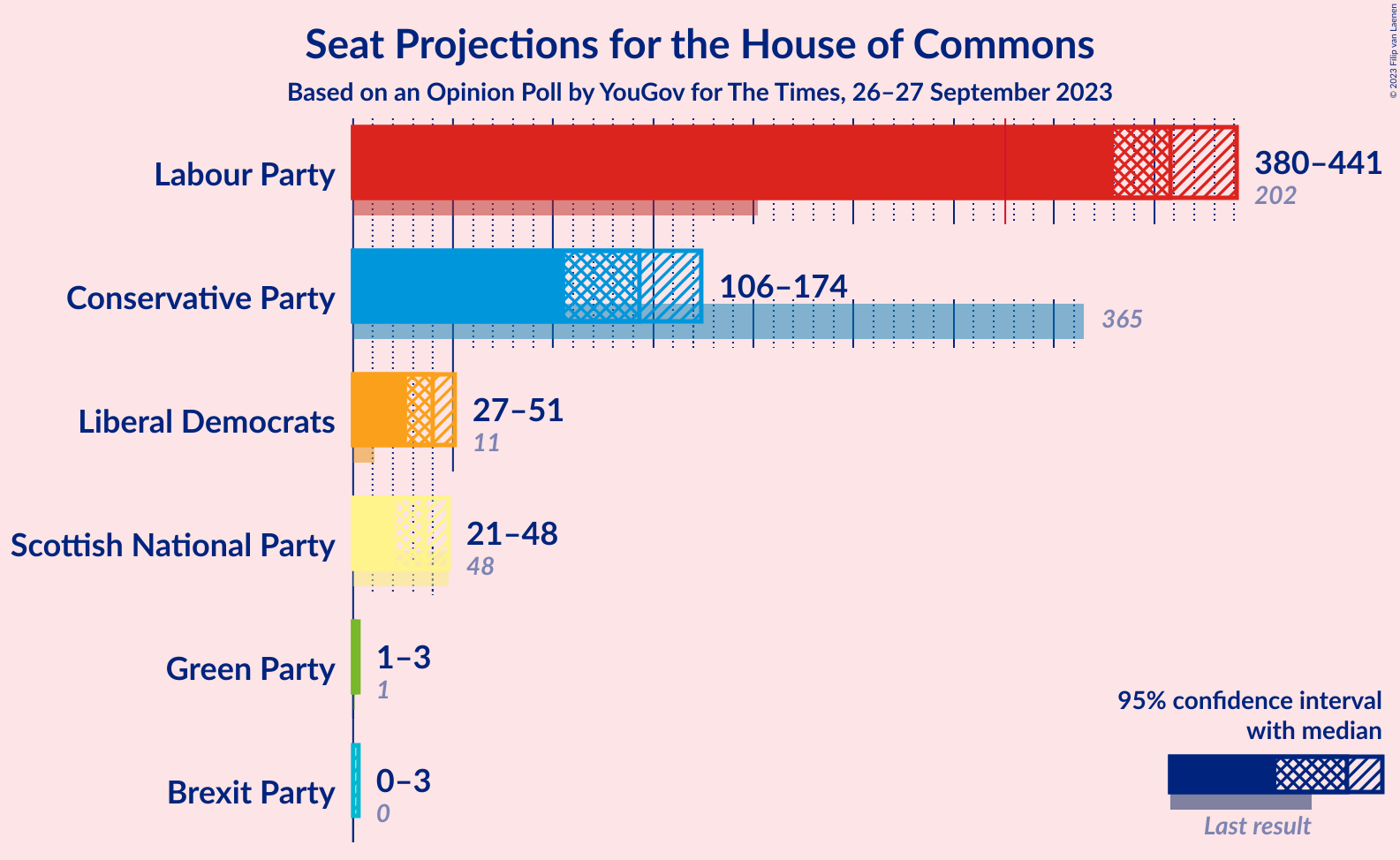 Graph with seats not yet produced